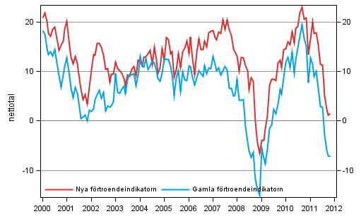 Figurbilaga 1. Konsumenternas förtroendeindikator