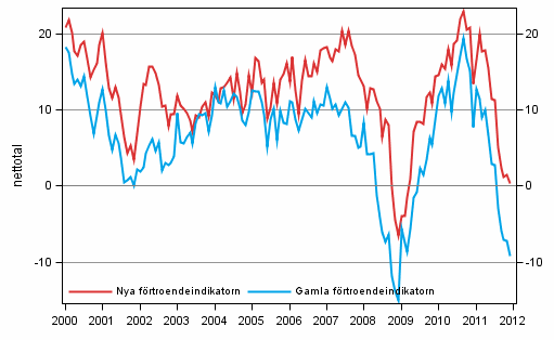 Figurbilaga 1. Konsumenternas förtroendeindikator