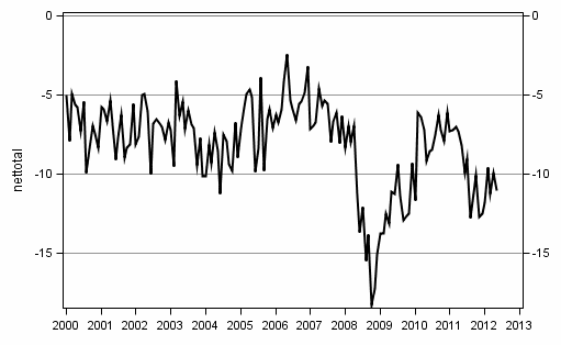 Figurbilaga 10. K�p av kapitalvaror, 12 m�nader fram�t vs 12 m�nader bak�t