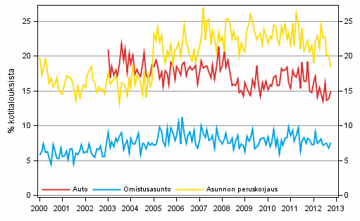 Liitekuvio 11. Kotitalouden ostoaikomukset, 12 kuukauden sis�ll�