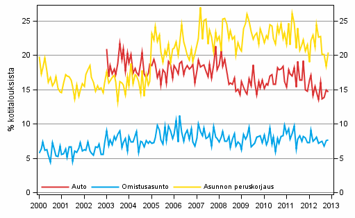 Liitekuvio 11. Kotitalouden ostoaikomukset, 12 kuukauden sis�ll�