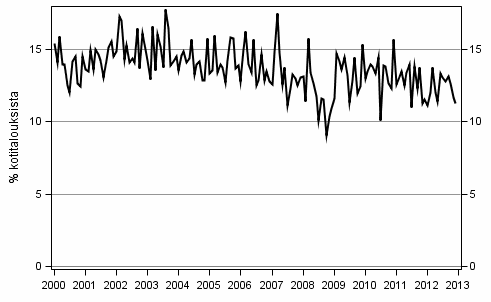 Liitekuvio 9. Kotitalouden lainanottoaikomus, 12 kk:n sis�ll�