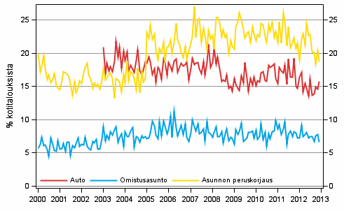 Liitekuvio 11. Kotitalouden ostoaikomukset, 12 kk:n sis�ll�