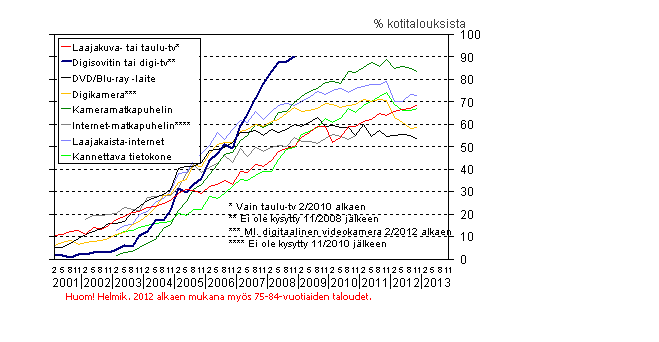 Liitekuvio 13. Uuden viihde-elektroniikan yleistyminen kotitalouksissa 2/2001&ndash;11/2012