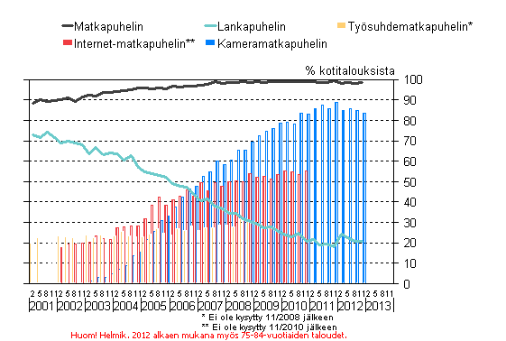 Liitekuvio 15. Puhelimien yleisyys kotitalouksissa 2/2002&ndash;11/2012