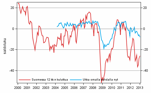 Liitekuvio 6. Työttömyys