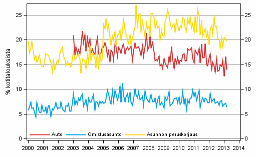 Liitekuvio 11. Kotitalouden ostoaikomukset, 12 kk:n sis�ll�