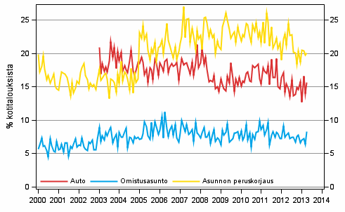 Liitekuvio 11. Kotitalouden ostoaikomukset, 12 kk:n sis�ll�