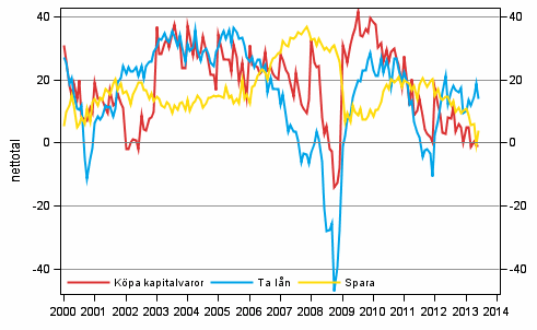 Figurbilaga 7. Tidpunktens fördelaktighet för att