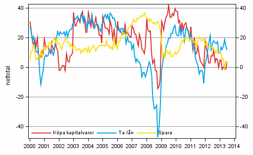 Figurbilaga 7. Tidpunktens fördelaktighet för att