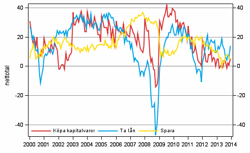 Figurbilaga 7. Tidpunktens fördelaktighet för att