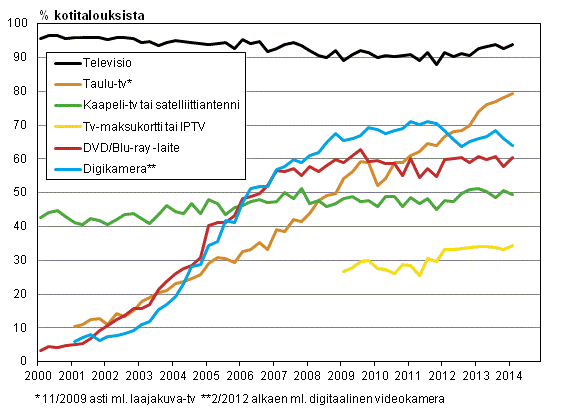 Liitekuvio 13. Televisiolaitteet kotitalouksissa 2/2000-2/2014 (15-74-vuotiaiden kohdehenkil�iden taloudet)