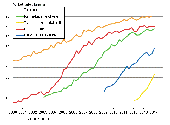Liitekuvio 14. Tietotekniikka kotitalouksissa 2/2000-2/2014 (15-74-vuotiaiden kohdehenkil�iden taloudet)