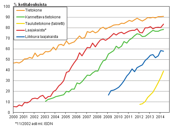 Liitekuvio 14. Tietotekniikka kotitalouksissa 2/2000-5/2014 (15-74-vuotiaiden kohdehenkilöiden taloudet)