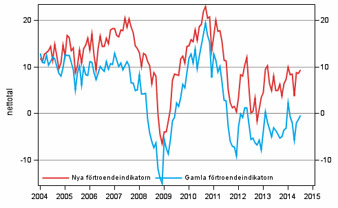 Figurbilaga 1. Konsumenternas förtroendeindikator