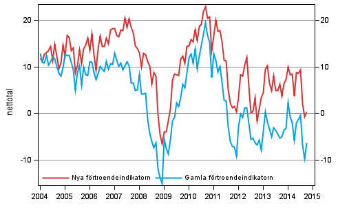 Figurbilaga 1. Konsumenternas förtroendeindikator