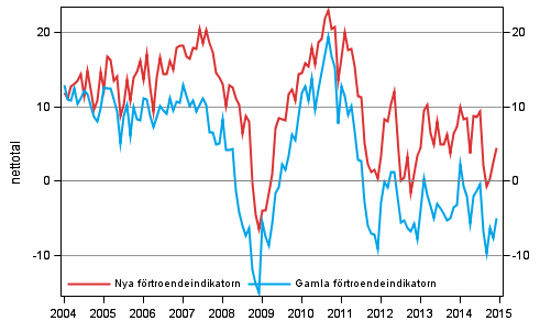 Figurbilaga 1. Konsumenternas förtroendeindikator
