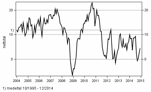 Konsumenternas förtroendeindikator