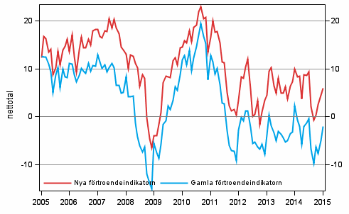 Figurbilaga 1. Konsumenternas förtroendeindikator