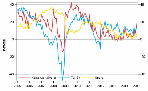 Figurbilaga 7. Tidpunktens fördelaktighet för att