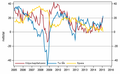 Figurbilaga 7. Tidpunktens fördelaktighet för att