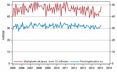 Figurbilaga 8. Hushållets penningsituation och möjligheter att spara