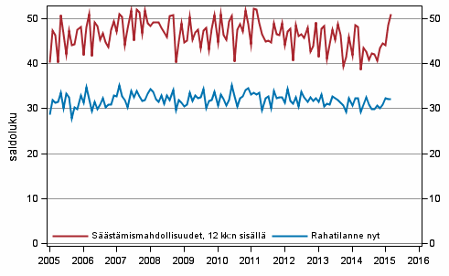 Liitekuvio 8. Kotitalouden rahatilanne ja s��st�mismahdollisuudet