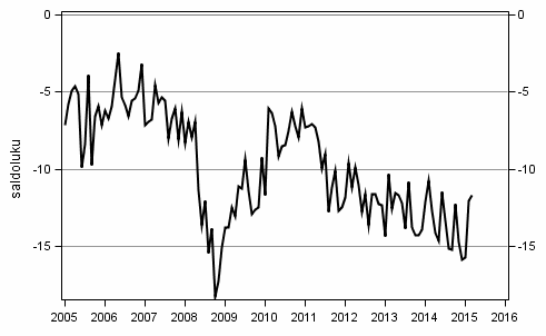Liitekuvio 10. Rahank�ytt� kestotavaroihin, seur. 12 kk vs ed. 12 kk