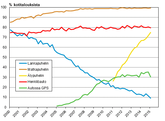 Liitekuvio 15. Puhelimet ja auto kotitalouksissa 2/2000-2/2015 (15-74-vuotiaiden kohdehenkil�iden taloudet)