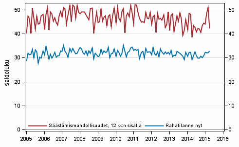 Liitekuvio 8. Kotitalouden rahatilanne ja s��st�mismahdollisuudet