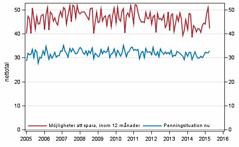 Figurbilaga 8. Hushållets penningsituation och möjligheter att spara