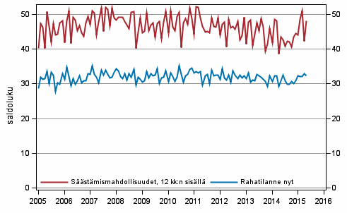 Liitekuvio 8. Kotitalouden rahatilanne ja s��st�mismahdollisuudet