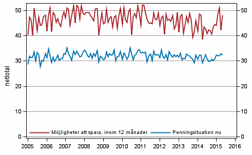 Figurbilaga 8. Hushållets penningsituation och möjligheter att spara