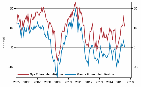 Figurbilaga 1. Konsumenternas förtroendeindikator