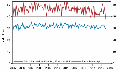 Liitekuvio 8. Kotitalouden rahatilanne ja s��st�mismahdollisuudet