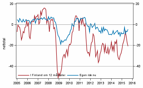 Figurbilaga 6. Arbetslöshet
