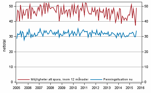 Figurbilaga 8. Hushållets penningsituation och möjligheter att spara