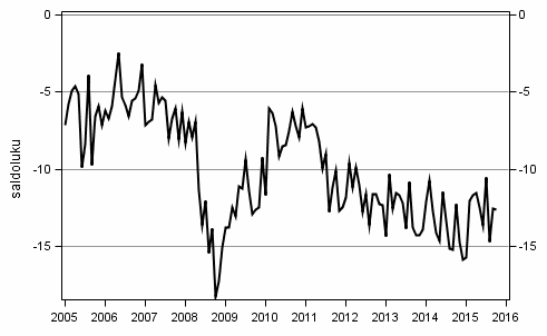 Liitekuvio 10. Rahank�ytt� kestotavaroihin, seur. 12 kk vs ed. 12 kk
