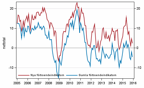 Figurbilaga 1. Konsumenternas förtroendeindikator