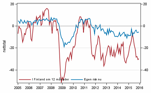 Figurbilaga 6. Arbetslöshet