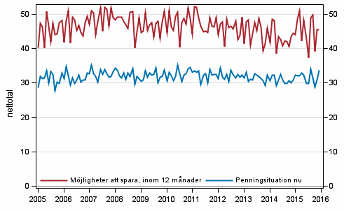 Figurbilaga 8. Hushållets penningsituation och möjligheter att spara