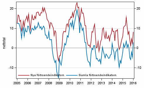 Figurbilaga 1. Konsumenternas förtroendeindikator