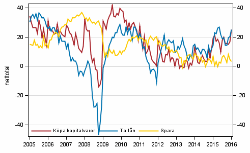 Figurbilaga 7. Tidpunktens fördelaktighet för att