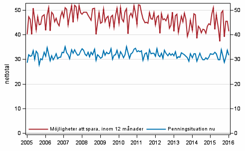 Figurbilaga 8. Hushållets penningsituation och möjligheter att spara