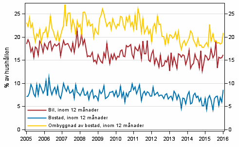 Figurbilaga 11. Hushållets avsikter att köpa