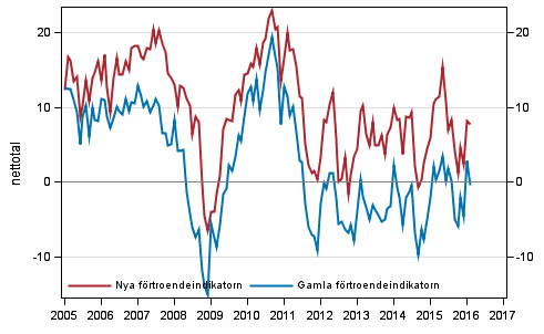 Figurbilaga 1. Konsumenternas förtroendeindikator