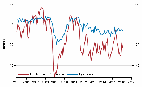 Figurbilaga 6. Arbetslöshet