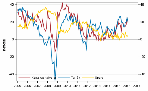 Figurbilaga 7. Tidpunktens fördelaktighet för att