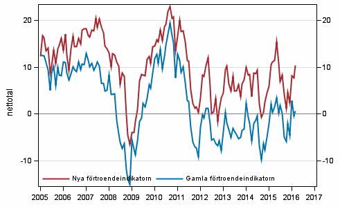 Figurbilaga 1. Konsumenternas förtroendeindikator