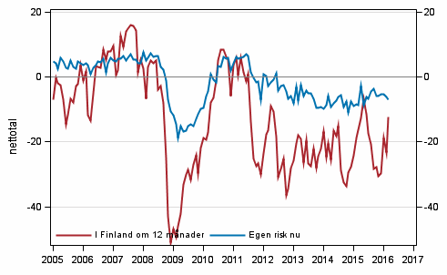 Figurbilaga 6. Arbetslöshet